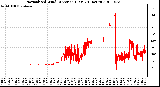 Milwaukee Weather Normalized Wind Direction (Last 24 Hours)