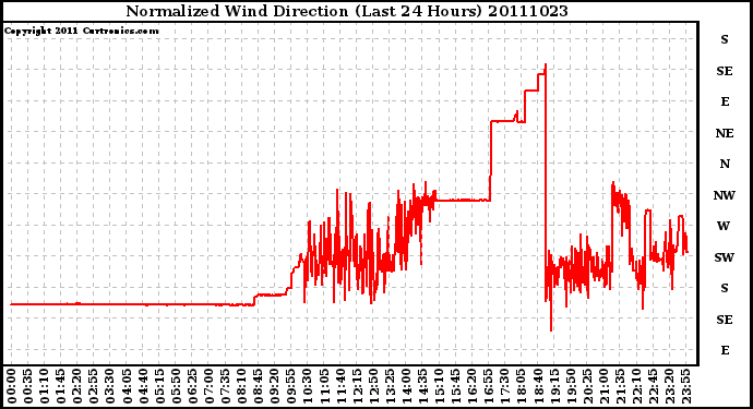 Milwaukee Weather Normalized Wind Direction (Last 24 Hours)