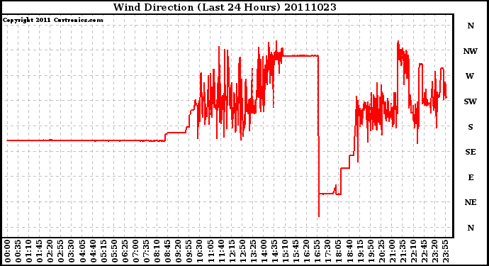 Milwaukee Weather Wind Direction (Last 24 Hours)