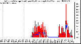 Milwaukee Weather Actual and Average Wind Speed by Minute mph (Last 24 Hours)