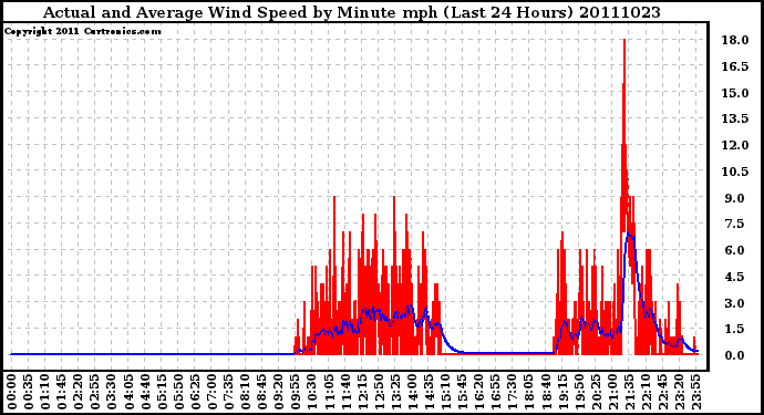 Milwaukee Weather Actual and Average Wind Speed by Minute mph (Last 24 Hours)