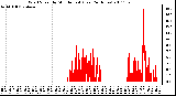 Milwaukee Weather Wind Speed by Minute mph (Last 24 Hours)