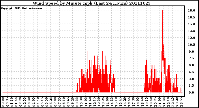 Milwaukee Weather Wind Speed by Minute mph (Last 24 Hours)