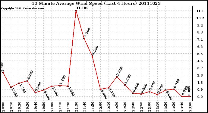 Milwaukee Weather 10 Minute Average Wind Speed (Last 4 Hours)