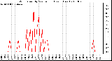 Milwaukee Weather Wind Speed by Minute mph (Last 1 Hour)