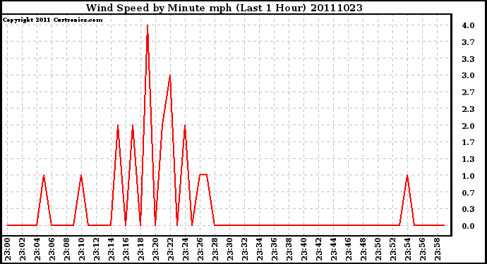 Milwaukee Weather Wind Speed by Minute mph (Last 1 Hour)