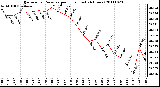 Milwaukee Weather Barometric Pressure per Hour (Last 24 Hours)