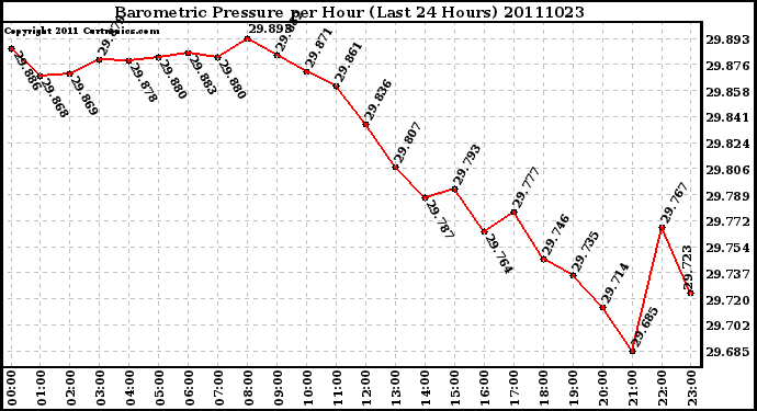 Milwaukee Weather Barometric Pressure per Hour (Last 24 Hours)