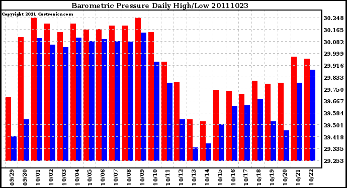 Milwaukee Weather Barometric Pressure Daily High/Low