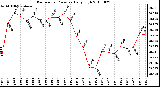 Milwaukee Weather Barometric Pressure Daily High