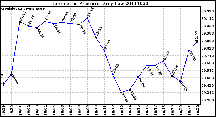 Milwaukee Weather Barometric Pressure Daily Low