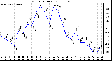 Milwaukee Weather Wind Chill Daily Low