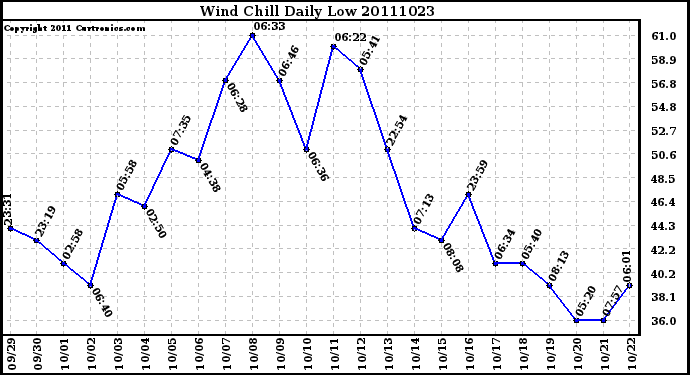 Milwaukee Weather Wind Chill Daily Low