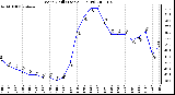 Milwaukee Weather Wind Chill (Last 24 Hours)