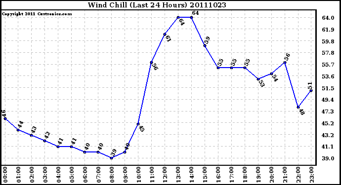 Milwaukee Weather Wind Chill (Last 24 Hours)