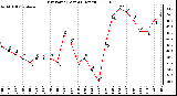 Milwaukee Weather Dew Point (Last 24 Hours)