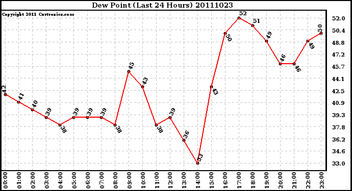 Milwaukee Weather Dew Point (Last 24 Hours)