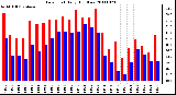 Milwaukee Weather Dew Point Daily High/Low