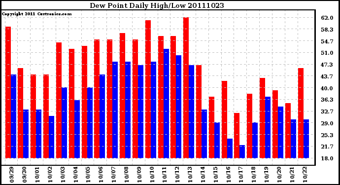 Milwaukee Weather Dew Point Daily High/Low