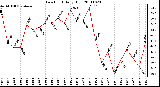 Milwaukee Weather Dew Point Daily High