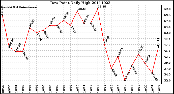 Milwaukee Weather Dew Point Daily High