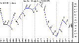 Milwaukee Weather Dew Point Daily Low