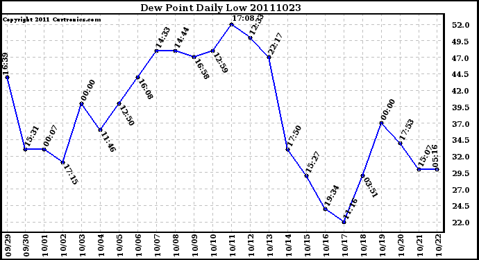 Milwaukee Weather Dew Point Daily Low