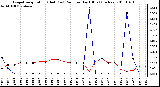 Milwaukee Weather Evapotranspiration (Red) (vs) Rain per Day (Blue) (Inches)