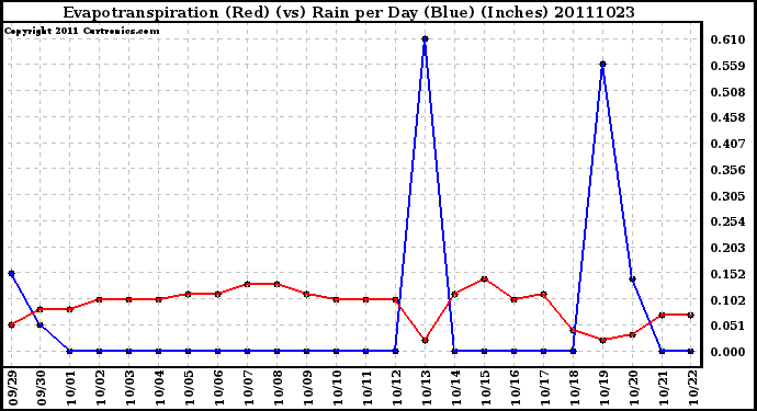 Milwaukee Weather Evapotranspiration (Red) (vs) Rain per Day (Blue) (Inches)