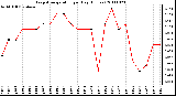 Milwaukee Weather Evapotranspiration per Day (Inches)