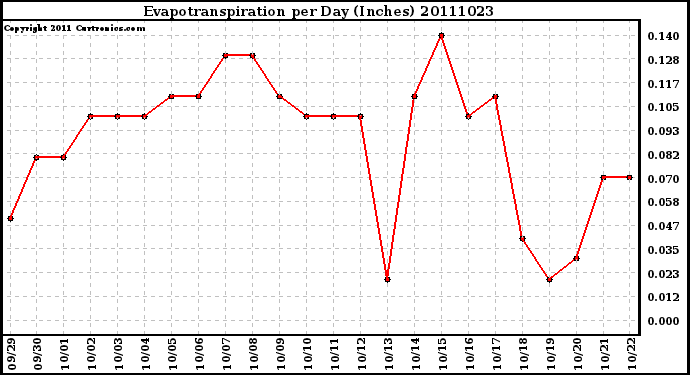 Milwaukee Weather Evapotranspiration per Day (Inches)