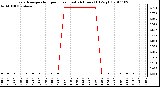 Milwaukee Weather Evapotranspiration per Hour (Last 24 Hours) (Oz/sq ft)