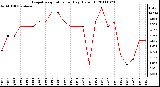 Milwaukee Weather Evapotranspiration per Day (Oz/sq ft)