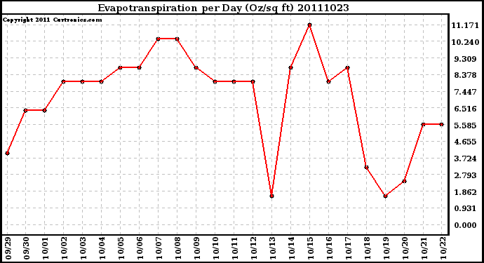 Milwaukee Weather Evapotranspiration per Day (Oz/sq ft)