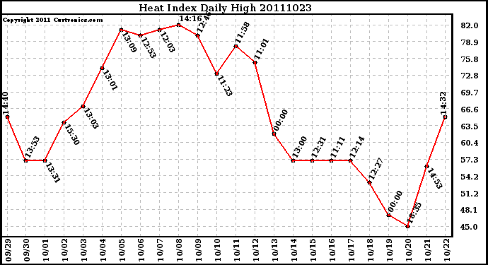 Milwaukee Weather Heat Index Daily High