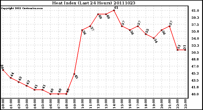 Milwaukee Weather Heat Index (Last 24 Hours)