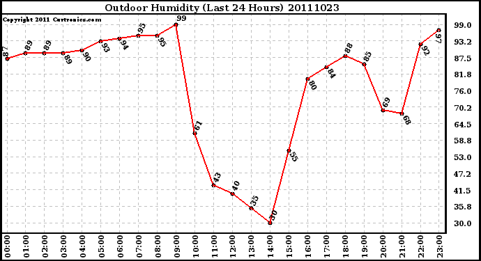 Milwaukee Weather Outdoor Humidity (Last 24 Hours)