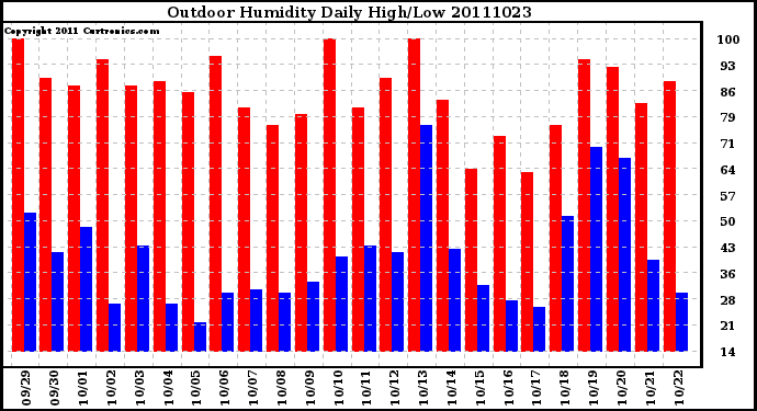 Milwaukee Weather Outdoor Humidity Daily High/Low