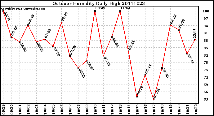 Milwaukee Weather Outdoor Humidity Daily High