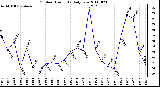 Milwaukee Weather Outdoor Humidity Daily Low