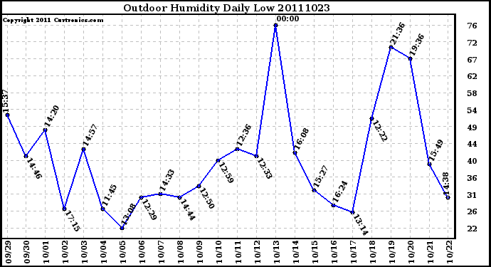 Milwaukee Weather Outdoor Humidity Daily Low