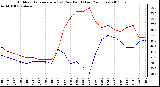 Milwaukee Weather Outdoor Temperature (vs) Dew Point (Last 24 Hours)