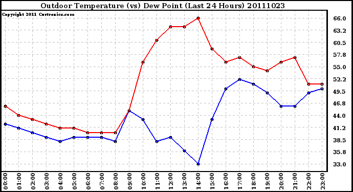 Milwaukee Weather Outdoor Temperature (vs) Dew Point (Last 24 Hours)