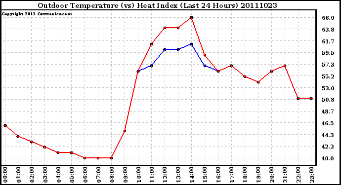 Milwaukee Weather Outdoor Temperature (vs) Heat Index (Last 24 Hours)