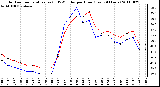 Milwaukee Weather Outdoor Temperature (vs) THSW Index per Hour (Last 24 Hours)