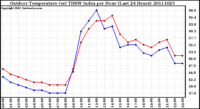 Milwaukee Weather Outdoor Temperature (vs) THSW Index per Hour (Last 24 Hours)