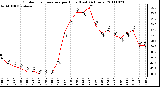 Milwaukee Weather Outdoor Temperature per Hour (Last 24 Hours)