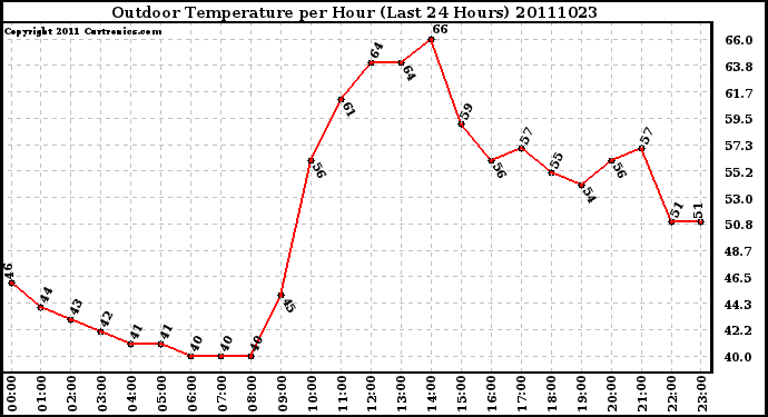 Milwaukee Weather Outdoor Temperature per Hour (Last 24 Hours)