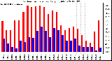 Milwaukee Weather Outdoor Temperature Daily High/Low