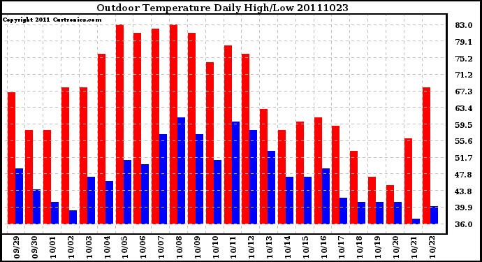 Milwaukee Weather Outdoor Temperature Daily High/Low